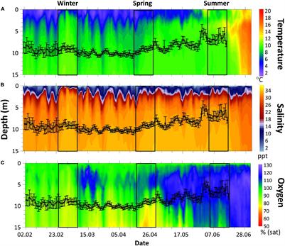 Sentinels in Salmon Aquaculture: Heart Rates Across Seasons and During Crowding Events